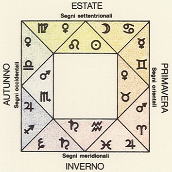 in astrology what does square mean